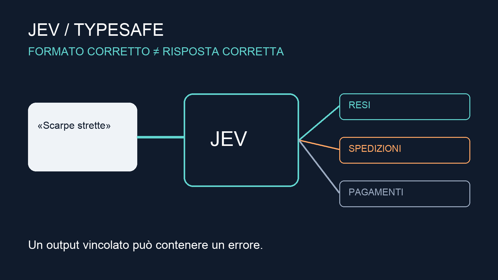 Illustration of text classification into predefined categories, accompanying the article on TypeSafe and Jev