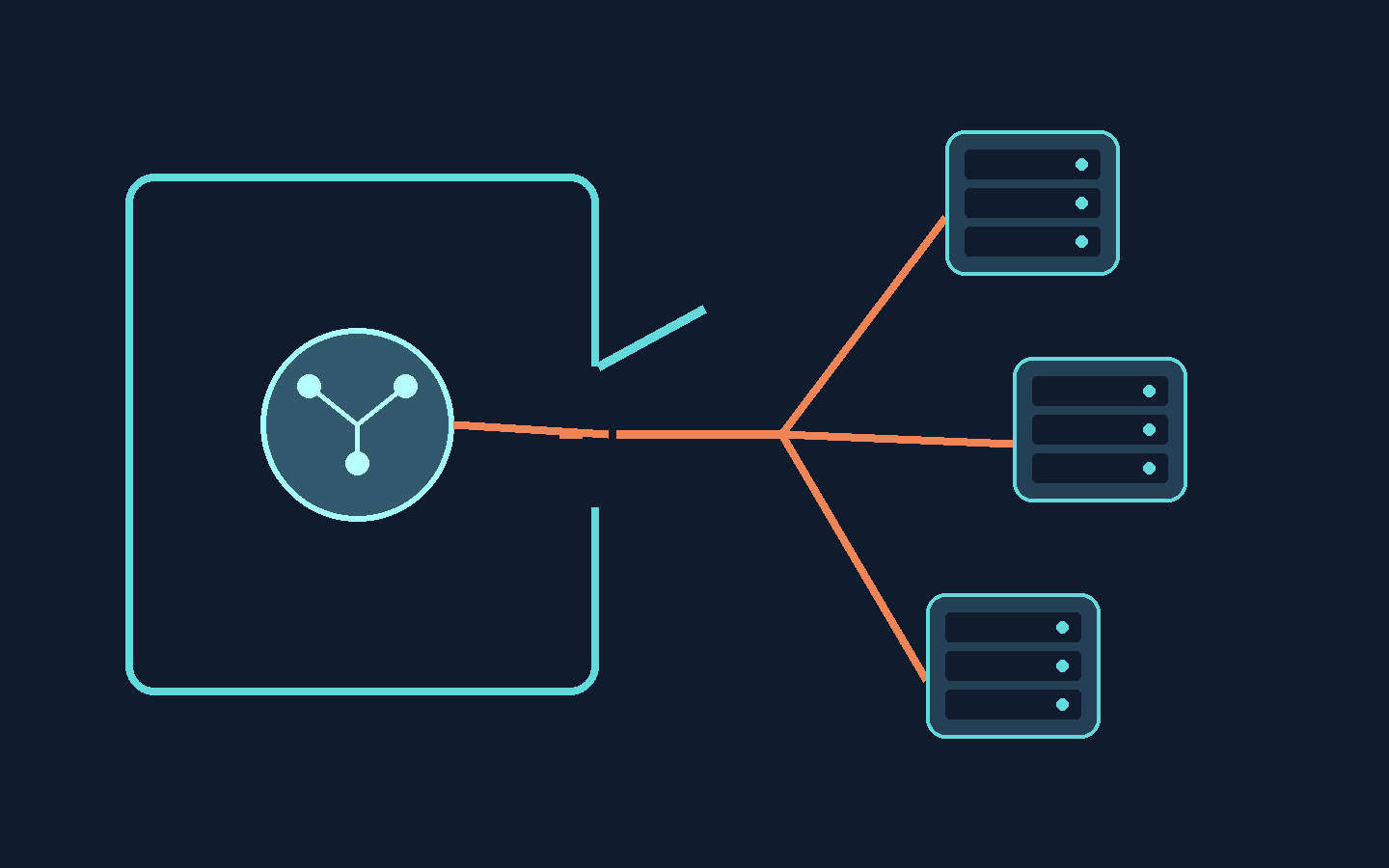 Un sistema di intelligenza artificiale supera il perimetro aperto di un laboratorio e raggiunge tre server esterni. Illustrazione concettuale senza testo.